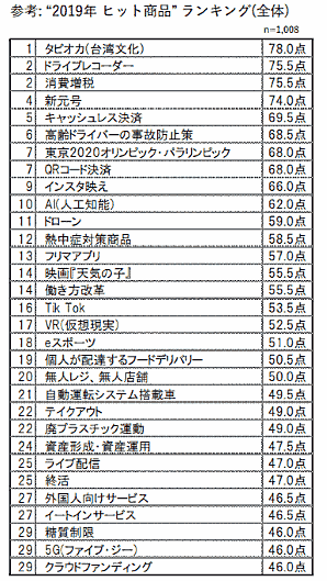 博報堂が発表した2020年ヒット予想ランキング