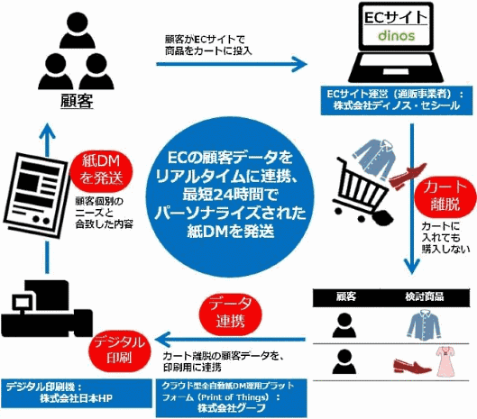 ディノス・セシールは11月8日、パーソナライズされた訴求力の高い紙メディアの印刷を実現する印刷プラットフォームサービス事業のグーフに対して、第三者割当増資引受により出資したと発表