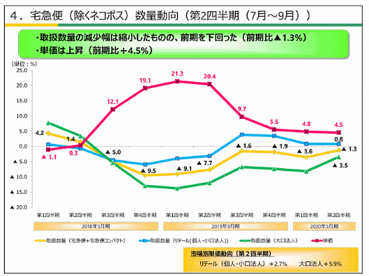 ヤマト運輸の宅急便（ネコポス除く）の数量動向