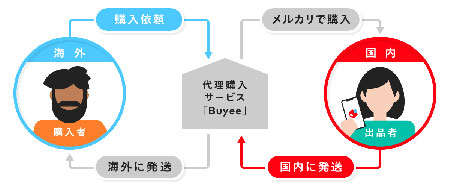 メルカリ mercari Buyee バイイー 越境EC
