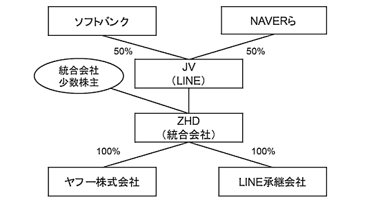 ZホールディングスとLINEは11月18日、両社グループの経営統合に向けた資本提携に関する基本合意書を締結することを決議したと発表