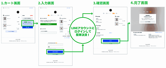 GMOペパボは11月18日、ECサイト構築プラットフォーム「カラーミーショップ」の決済機能として「LINE Checkout」を2020年1月下旬に実装すると発表