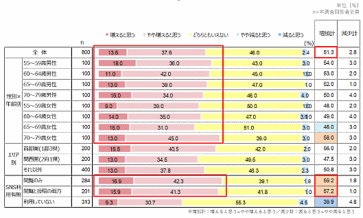 アスマークが実施した「プレシニア・シニアのネットショッピングに関する実態調査」 今後のネットショッピングの利用意向について