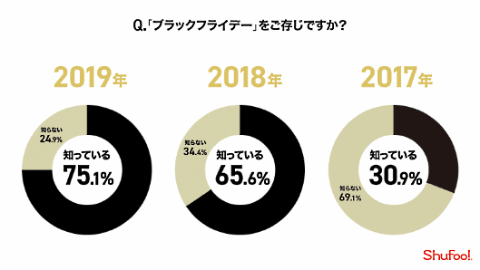 凸版印刷のグループ会社であるONE COMPATH（ワン・コンパス）が発表した「ブラックフライデー」に関する意識調査 「ブラックフライデー」の認知について