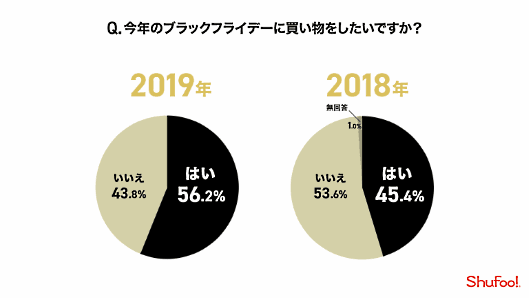 凸版印刷のグループ会社であるONE COMPATH（ワン・コンパス）が発表した「ブラックフライデー」に関する意識調査 「ブラックフライデー」での買い物意向について