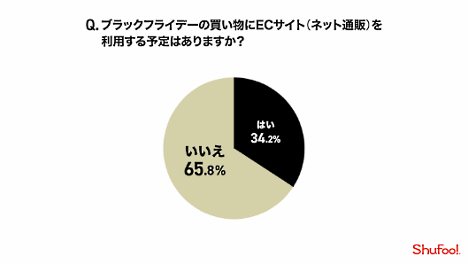 凸版印刷のグループ会社であるONE COMPATH（ワン・コンパス）が発表した「ブラックフライデー」に関する意識調査 「ブラックフライデー」でのECサイト利用意向について