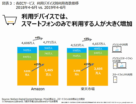 ニールセン デジタルが2019年上半期のPCとスマートフォンの利用実態をまとめた「Digital Trends 2019上半期」を発表