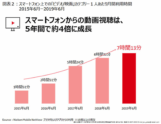 ニールセン デジタルが2019年上半期のPCとスマートフォンの利用実態をまとめた「Digital Trends 2019上半期」を発表