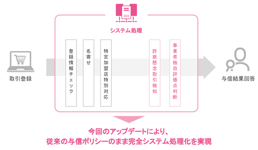 取引登録
システム処理
・登録情報チェック
・名寄せ
・特定加盟店特別対応
・詐欺疑念取引検知
・事業者独自評価点判断
与信結果回答