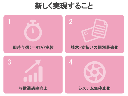 1 即時与信の実装
2 請求・支払の個別最適化
3 与信通過率の向上
4 システムの無停止化