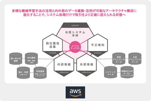 多様な機械学習手法の活用と内外のデータ連係・活用が可能なカーキテクチャ構成に進化することで、システム処理だけで取引をより正確に捉えられる状態へ