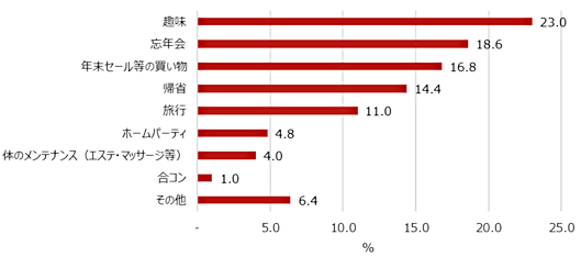 年末にもっともお金を遣うこと（n=500）