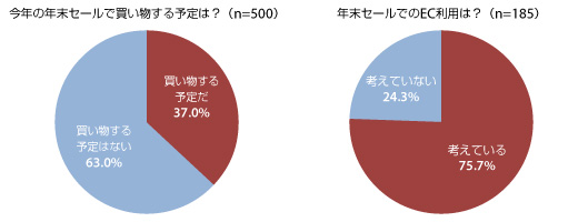 年末セールでのEC利用は？（n=185）今年の年末セールで買い物する予定は？（n=500）考えている75.7%考えていない24.3%買い物する予定だ37.0%買い物する予定はない63.0%