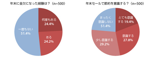 年末セールで節約を意識する？（n=500）年末に金欠になった経験は？（n=500）とても意識する 19.4%意識する27.8%少し意識する29.2%まったく意識しない51.4%何度もある24.4%ある24.2%一度もない51.4%