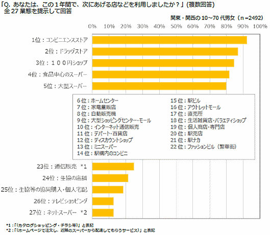 日本能率協会総合研究所は11月22日、「買い物場所の使い分け調査2019」の結果を発表