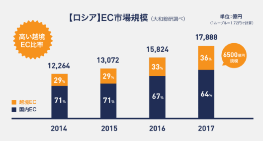 いつも．によると、ロシアのEC市場規模は約1兆8000億円とされ、越境ECはその約3分の1を占めているという
