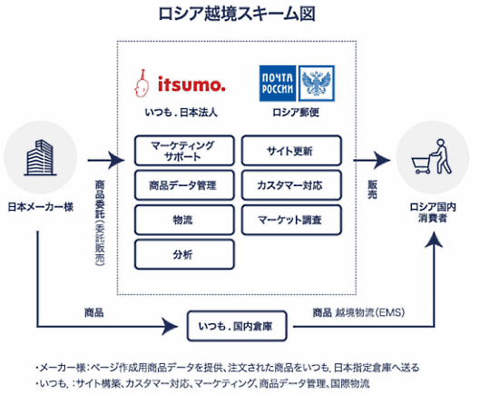 いつも．が行うロシア越境ECスキーム図