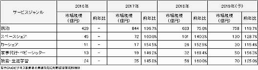 CtoCサービス分野 ジャンル別市場規模（成約総額ベース、単位：億円）