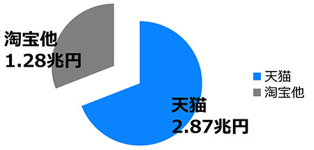 独身の日 W11 越境EC 中国EC nint ニント 天猫 Tamll 流通 タオバオ