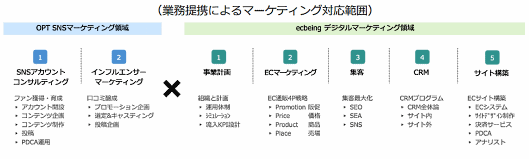 ecbeingはオプトと業務提携を締結。業務提携を通じて、SNSマーケティングのノウハウとECマーケティングのノウハウを融合する