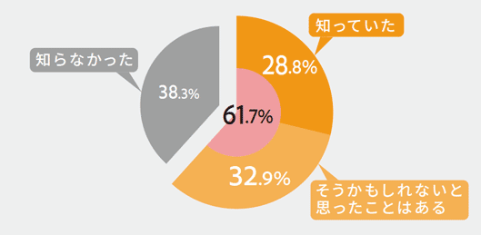 知っていた　28.8％そうかもしれないと思ったことはある　32.9％知らなかった　38.3％