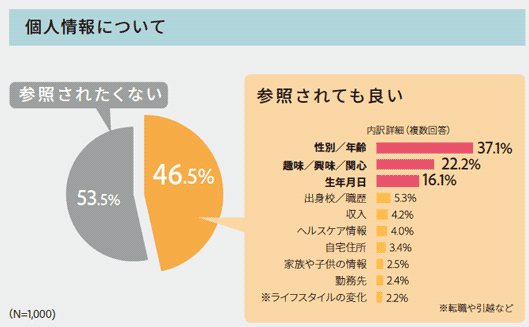 参照されても良い個人情報性別、年齢趣味、興味、関心生年月日