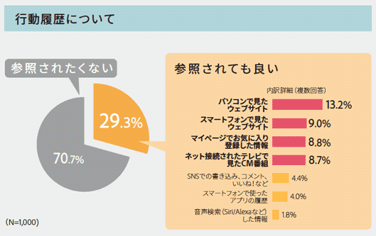 参照されてもいい行動履歴パソコンで見たWebサイトスマホで見たWebサイトマイページでお気に入り登録した情報ネット接続されたテレビで見たCM版食いＭ