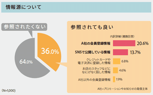 参照されてもいい情報源会員登録情報SNSで公開されている情報