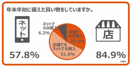 年末年始の買い物について（auコマース＆ライフの調査）