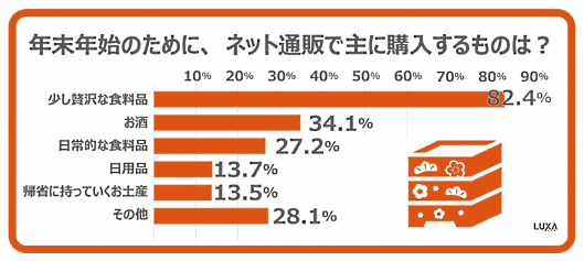 年末年始の買い物で主に購入する商品（auコマース＆ライフの調査）