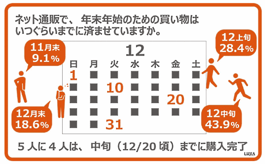 年末年始の買い物をする期間について（auコマース＆ライフの調査）