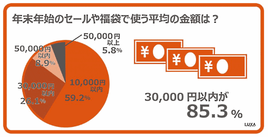 年末年始のセールや福袋に使う金額について（auコマース＆ライフの調査）