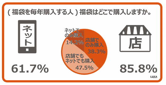 福袋の購入場所について（auコマース＆ライフの調査）
