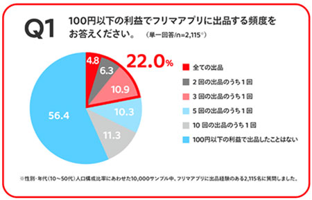 メルカリ mercari フリマアプリ 調査結果 100円以下の利益で出品
