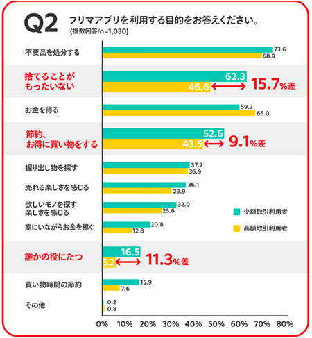 メルカリ mercari フリマアプリ 調査結果