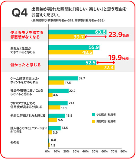 メルカリ mercari フリマアプリ 調査結果