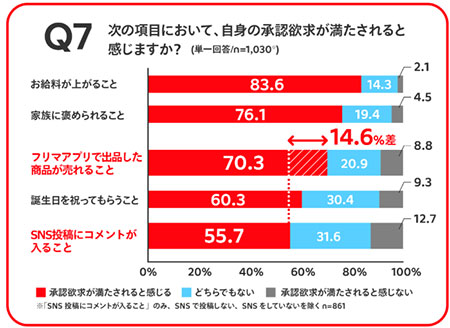 メルカリ mercari フリマアプリ 調査結果 承認欲求