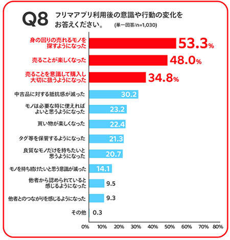 メルカリ mercari フリマアプリ 調査結果