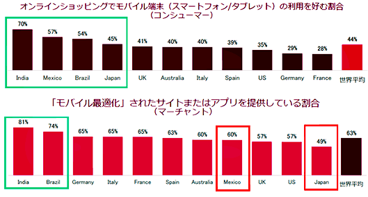 オンラインショッピングでモバイル端末の利用を好むコンシューマーの割合（上）と、モバイル最適化されたサイトまたはアプリを提供しているマーチャントの割合（下）