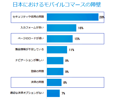 日本におけるモバイルコマースの障壁