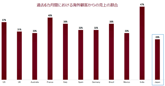 過去6か月間における海外顧客からの売上の割合