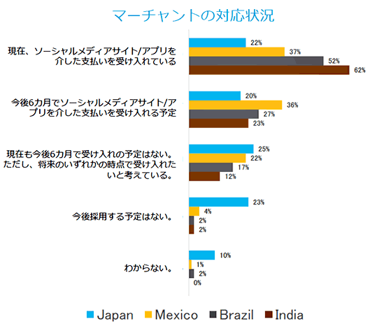 ソーシャルコマースに関する世界の事業者の対応