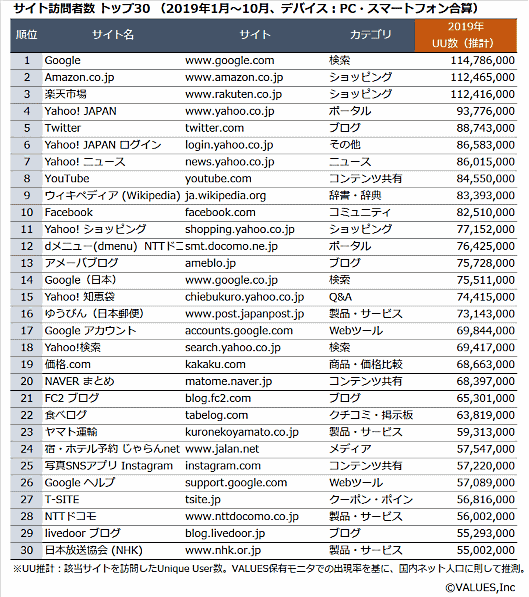 マーケティング調査・コンサルティングサービスを提供するヴァリューズは12月9日、2019年1～10月のWebサイトのアクセス数、スマホアプリの起動数に関する調査結果を発表