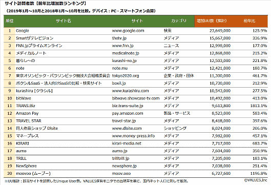 マーケティング調査・コンサルティングサービスを提供するヴァリューズは12月9日、2019年1～10月のWebサイトのアクセス数、スマホアプリの起動数に関する調査結果を発表