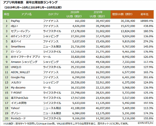 マーケティング調査・コンサルティングサービスを提供するヴァリューズは12月9日、2019年1～10月のWebサイトのアクセス数、スマホアプリの起動数に関する調査結果を発表