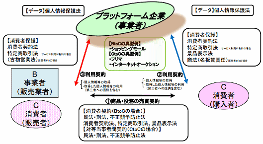 消費者庁の「デジタル・プラットフォーム企業が介在する消費者取引における環境整備等に関する検討会」。オンラインショッピングモールやフリマアプリ、オークションサイトといった「デジタル・プラットフォーム」が介在する消費者取引において、プラットフォーム運営企業の消費者保護に対する責任範囲などを議論する