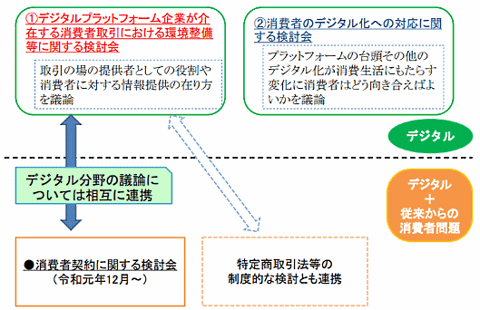 消費者庁の「デジタル・プラットフォーム企業が介在する消費者取引における環境整備等に関する検討会」。オンラインショッピングモールやフリマアプリ、オークションサイトといった「デジタル・プラットフォーム」が介在する消費者取引において、プラットフォーム運営企業の消費者保護に対する責任範囲などを議論する