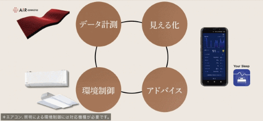パナソニックと寝具メーカーの西川は、センサー付きの専用マットレスでユーザーの睡眠状態を把握した上で、インターネットにつながったエアコンや照明器具で快適な睡眠環境を提供するサブスクリプション型のサービス「快眠環境サポートサービス」を共同開発