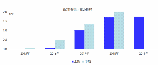 大塚家具のEC売上