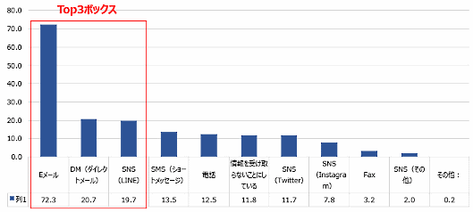 ECや通販で買った商品の購入先から受け取る情報の「経路」に関して（複数回答）
